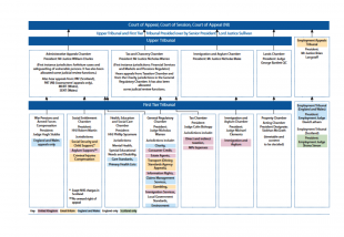 Tribunals structure