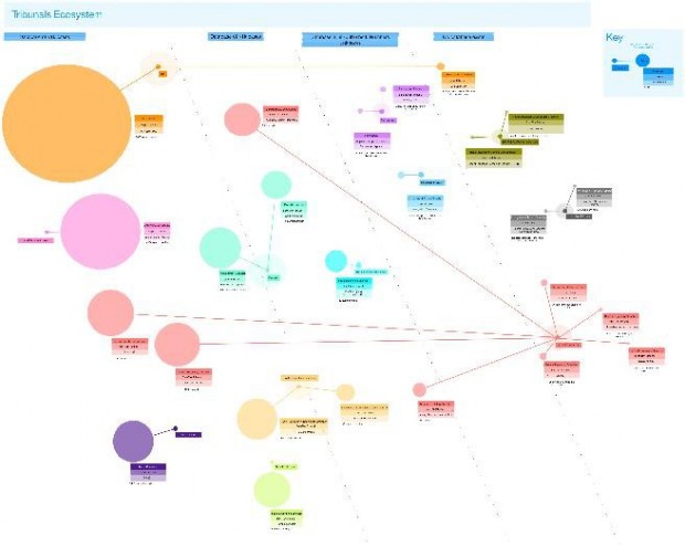 A map of the 'ecosystem' for the tribunals databases