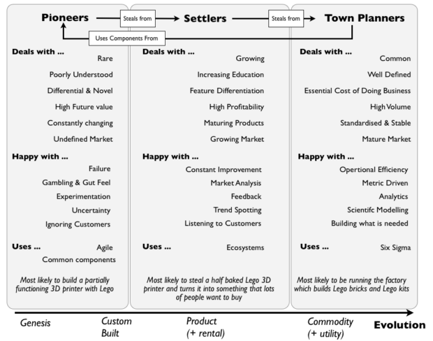 Simon Wardley's diagram showing the evolution of organisations: from pioneers to settlers to town planners