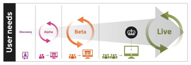 How we develop services and roll them out in 4 main phases