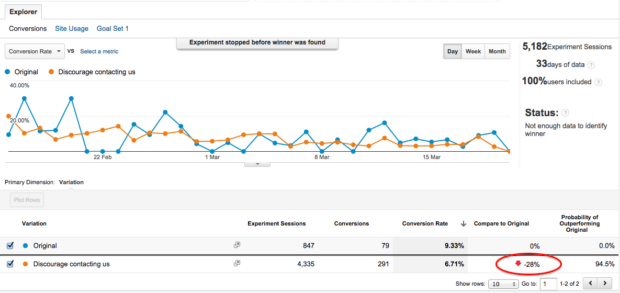 The results - graph showing that the number of users selecting contact us fell by 29% over the course of 2 weeks.