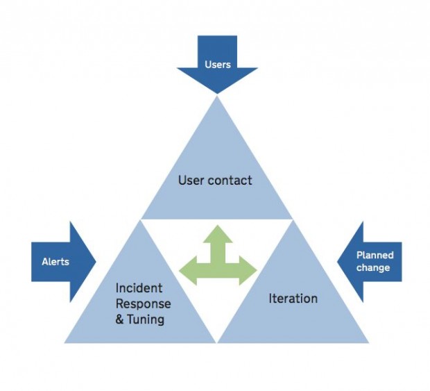 Diagram showing the 3 main activities involved in sustaining digital services