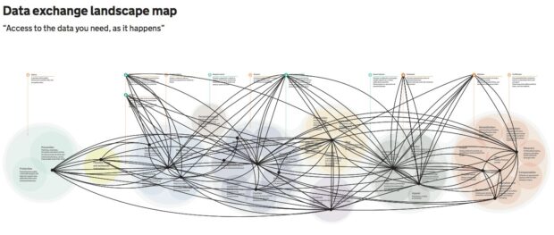 Criminal justice data exchange landscape map: diagram showing how data is exchanged between different parts of the criminal justice system.