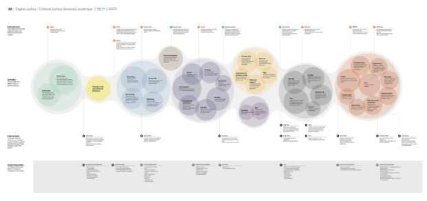 Criminal justice services landscape: a diagram showing the relationship between different parts of the criminal justice system