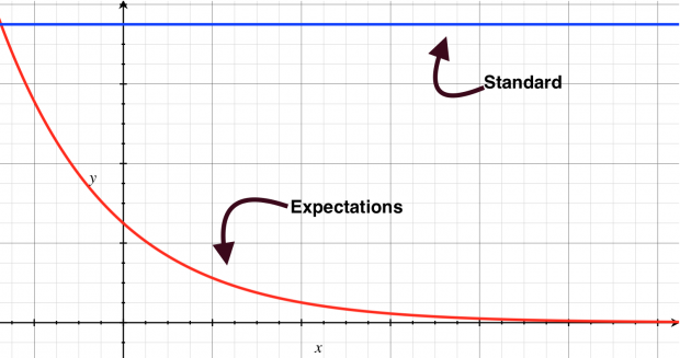 Graph showing Feelings with each interview as time passes