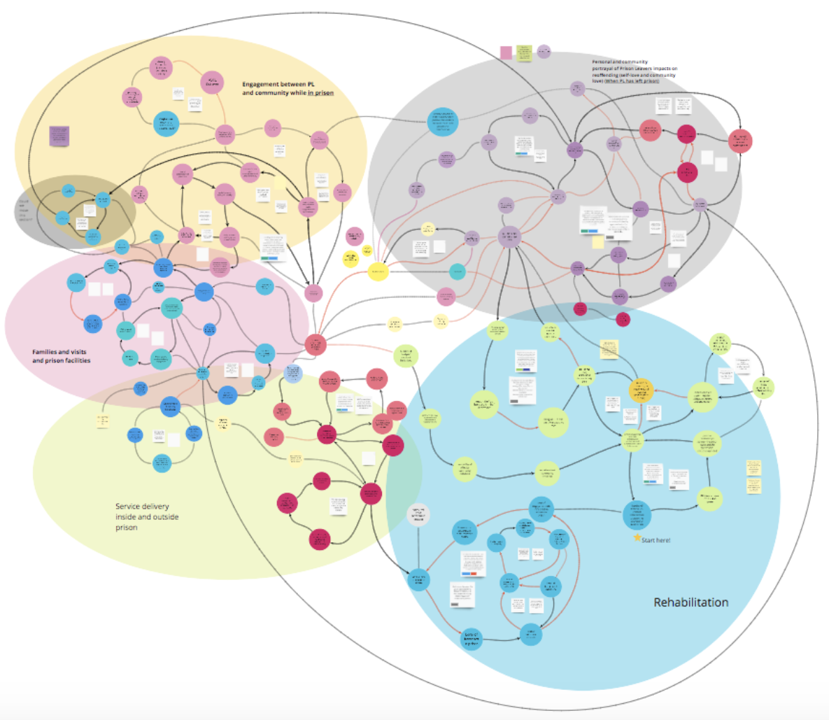 Systems Map Template